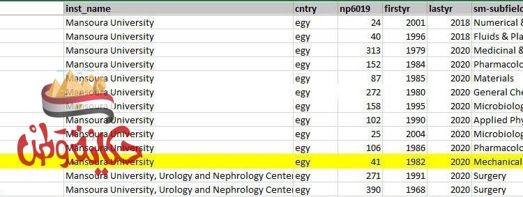 15 عالما من جامعة المنصورة ضمن افضل علماء العالم