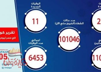 الصحة: تسجيل 220 حالة إيجابية جديدة لفيروس كورونا.. و 11 حالة وفاة