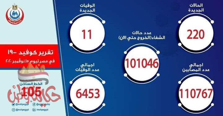 الصحة: تسجيل 220 حالة إيجابية جديدة لفيروس كورونا.. و 11 حالة وفاة