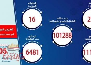 الصحة : تسجيل 275 حالة إيجابية جديدة لفيروس كورونا.. و 16 حالة وفاة