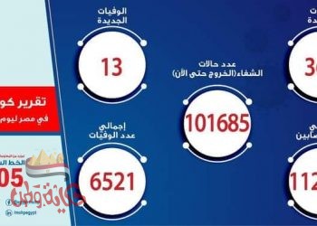 الصحة : تسجيل 363 حالة إيجابية جديدة لفيروس كورونا.. و 13 حالة وفاة