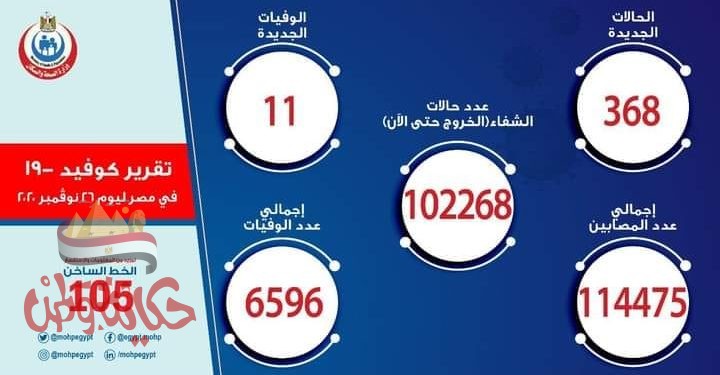 الصحة : تسجيل 368 حالة إيجابية جديدة لفيروس كورونا.. و 11 حالة وفاة
