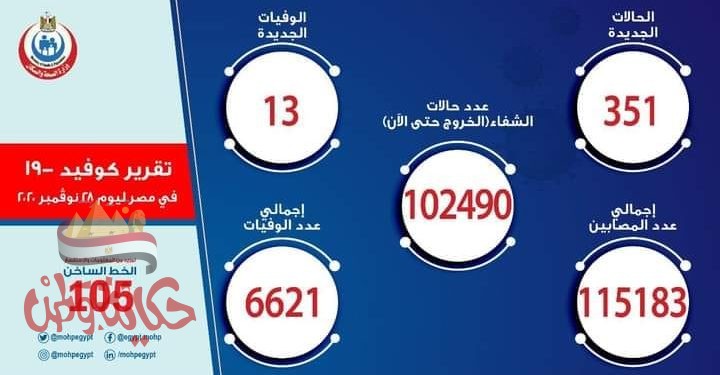 الصحة : تسجيل 351 حالة إيجابية جديدة لفيروس كورونا.. و 13 حالة وفاة