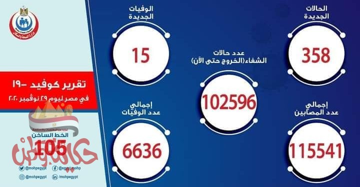 الصحة : تسجيل 358 حالة إيجابية جديدة لفيروس كورونا.. و 15 حالة وفاة