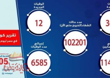 الصحة : تسجيل 365 حالة إيجابية جديدة لفيروس كورونا.. و 12 حالة وفاة
