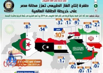 طفرة إنتاج الغاز الطبيعي تعزز مكانة مصر على خريطة الطاقة العالمية