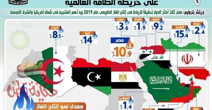 طفرة إنتاج الغاز الطبيعي تعزز مكانة مصر على خريطة الطاقة العالمية