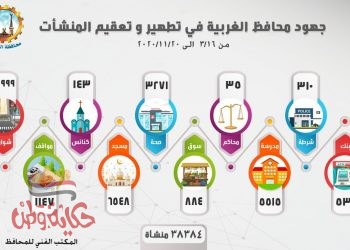 تعقيم وتطهير 332 الف و 831 منشاه