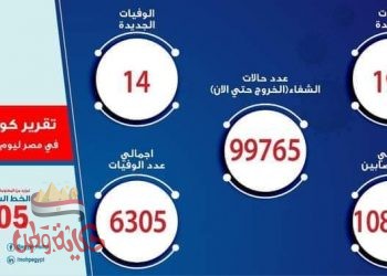 الصحة: تسجيل 197 حالة إيجابية جديدة لفيروس كورونا.. و 14 حالة وفاة