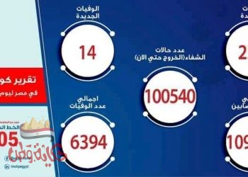 الصحة: تسجيل  232 حالة إيجابية جديدة لفيروس كورونا.. و 14 حالة وفاة