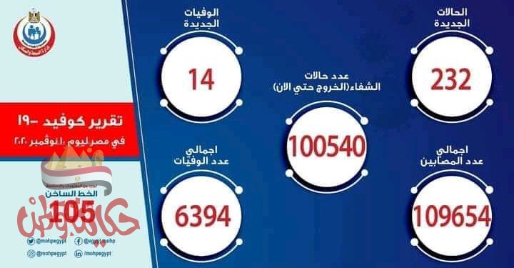 الصحة: تسجيل 232 حالة إيجابية جديدة لفيروس كورونا.. و 14 حالة وفاة