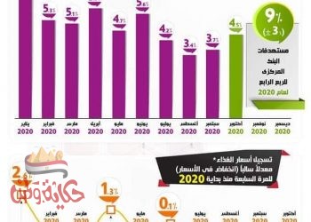 بالإنفوجراف… مصر تتصدر الأسواق الناشئة في احتواء التضخم