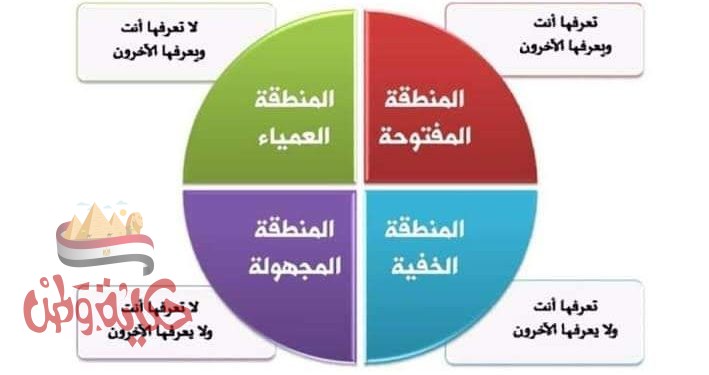 نافذة جو هارى لتحليل جوانب الشخصية