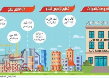 محافظ الغربية :-وصلت طلبات التصالح إلى 130ألف طلب