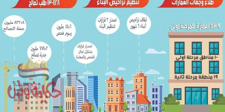 محافظ الغربية :-وصلت طلبات التصالح إلى 130ألف طلب
