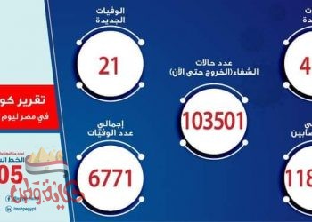 الصحة : تسجيل 418 حالة إيجابية جديدة لفيروس كورونا.. و 21 حالة وفاة