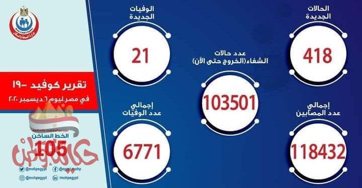الصحة : تسجيل 418 حالة إيجابية جديدة لفيروس كورونا.. و 21 حالة وفاة