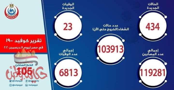 الصحة : تسجيل 434 حالة إيجابية جديدة لفيروس كورونا.. و 23 حالة وفاة