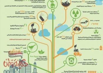  وزيرة البيئة تعلن عام ٢٠٢٠ بداية الاستثمار الأخضر في مصر