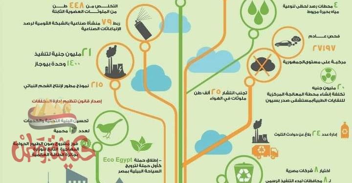وزيرة البيئة تعلن عام ٢٠٢٠ بداية الاستثمار الأخضر في مصر