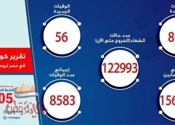 تسجيل 890 حالة إيجابية جديدة بفيروس كورونا