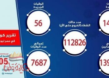 الصحة : تسجيل 1409 حالة إيجابية جديدة بفيروس كورونا.. و 56 حالة وفاة