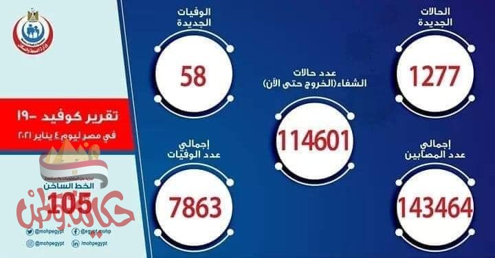 الصحة : تسجيل 1277 حالة إيجابية جديدة بفيروس كورونا.. و 58 حالة وفاة