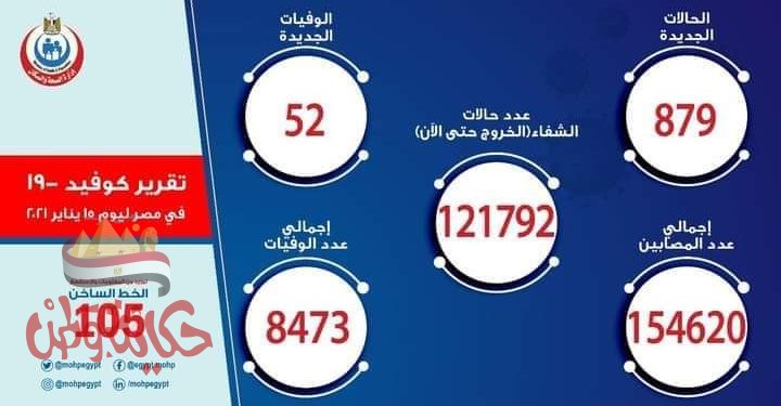 الصحة : تسجيل 879 حالة إيجابية جديدة بفيروس كورونا.. و 52 حالة وفاة