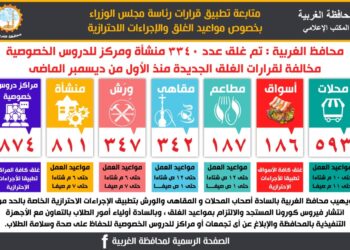 الغربية غلق ٣٣٤٠ منشأة ومركزاً للدروس الخصوصية لمخالفة مواعيد الغلق