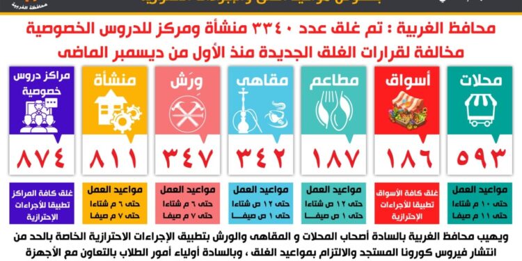 الغربية غلق ٣٣٤٠ منشأة ومركزاً للدروس الخصوصية لمخالفة مواعيد الغلق