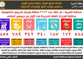 محافظ الغربية: غلق ٣٢٧٣ منشأة ومركزاً للدروس الخصوصية