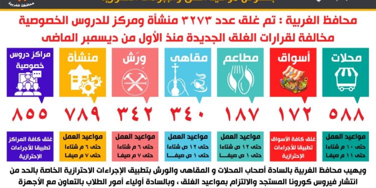 محافظ الغربية: غلق ٣٢٧٣ منشأة ومركزاً للدروس الخصوصية