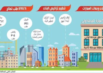بالانفوجراف الغربية تتلقى ١٤٩ ألف و ٨٢٨ طلب تصالح بإجمالي ٩٣٧ مليون جنيه.