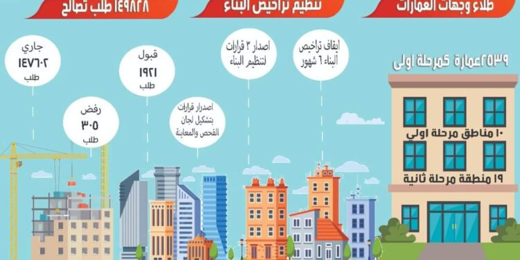 بالانفوجراف الغربية تتلقى ١٤٩ ألف و ٨٢٨ طلب تصالح بإجمالي ٩٣٧ مليون جنيه.