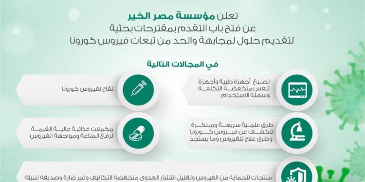 مصر الخير” تطلق دعوة لتقديم مقترحات بحثية وتكنولوجية لمواجهة فيروس كورونا