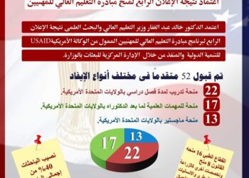 اعتماد نتيجة الإعلان الرابع لمنح مبادرة التعليم العالي للمهنيين