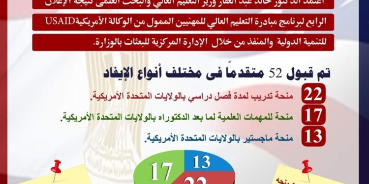 اعتماد نتيجة الإعلان الرابع لمنح مبادرة التعليم العالي للمهنيين