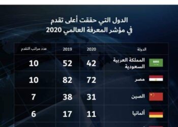 التعليم العالي: تقدم مصر 10 مراكز بمؤشر المعرفة العالمي لعام 2020