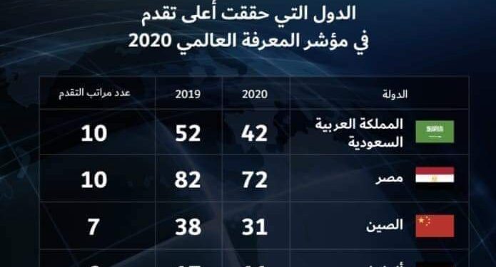 التعليم العالي: تقدم مصر 10 مراكز بمؤشر المعرفة العالمي لعام 2020
