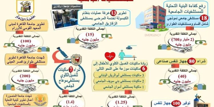 التعليم العالي: تطوير شامل في البنية التحتية للمستشفيات الجامعية