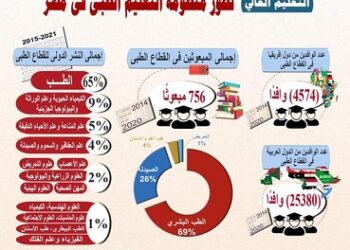 تقريرًا عن تطور