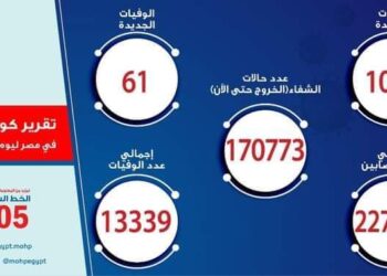 الصحة: تسجيل 1021 حالات إيجابية جديدة بفيروس كورونا ..و61 حالة وفاة