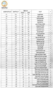 محافظ الغربية: تخفيض تنسيق القبول بالمدارس الثانوية الفنية للمرة الثاني