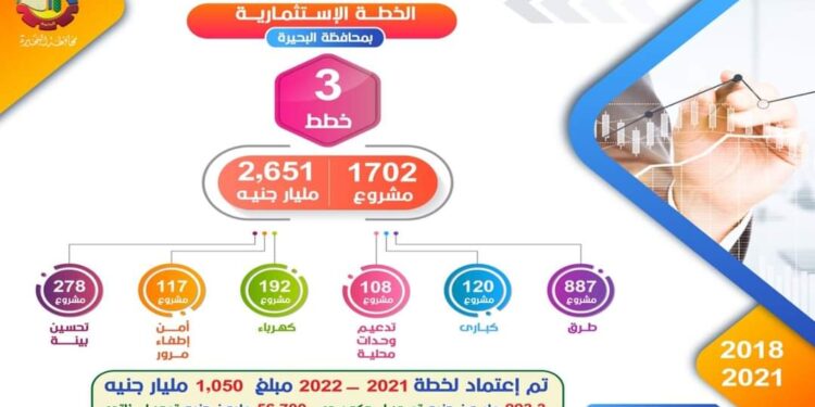 البحيرة “تنفيذ ١٧٠٢ مشروع من خلال ٣ خطط إستثمارية بتكلفة إجمالية ٢.٧ مليار جنية.