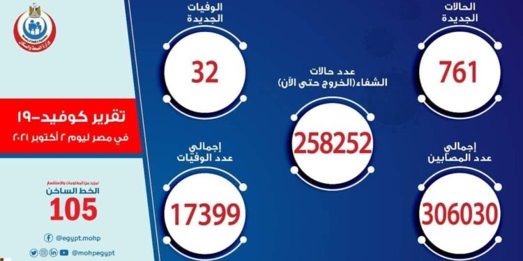 الصحة : تسجيل 761 حالة إيجابية جديدة بفيروس كورونا .. و 32 حالة وفاة.