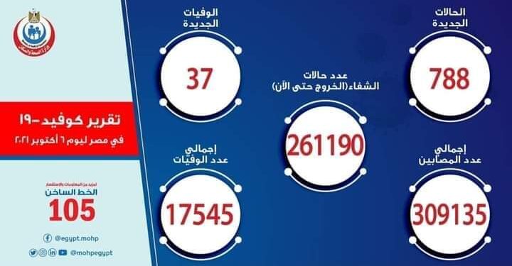 الصحة: تسجيل 788 حالة إيجابية جديدة بفيروس كورونا .. و 37 حالة وفاة.