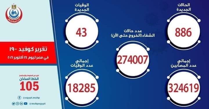 الصحة: تسجيل 886 حالة إيجابية جديدة بفيروس كورونا .. و 43 حالة وفاة.