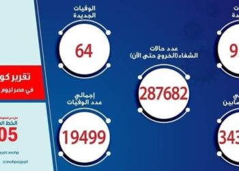 الصحة: تسجيل 935 حالة إيجابية جديدة بفيروس كورونا .. و 64 حالة وفاة.
