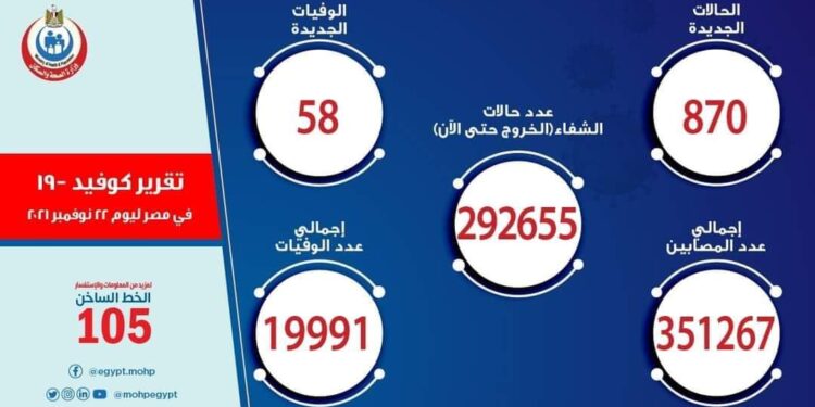 الصحة: ارتفاع حالات الشفاء من مصابي فيروس كورونا إلى 292655 وخروجهم من المستشفيات