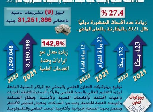 الأنشطة العلمية والبحثية